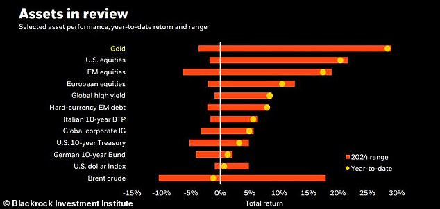 Gold is the best performing asset class this year