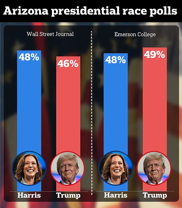 The Real Clear Politics average of polls finds Trump up half a point as a series of recent polls show the race within the margin of error