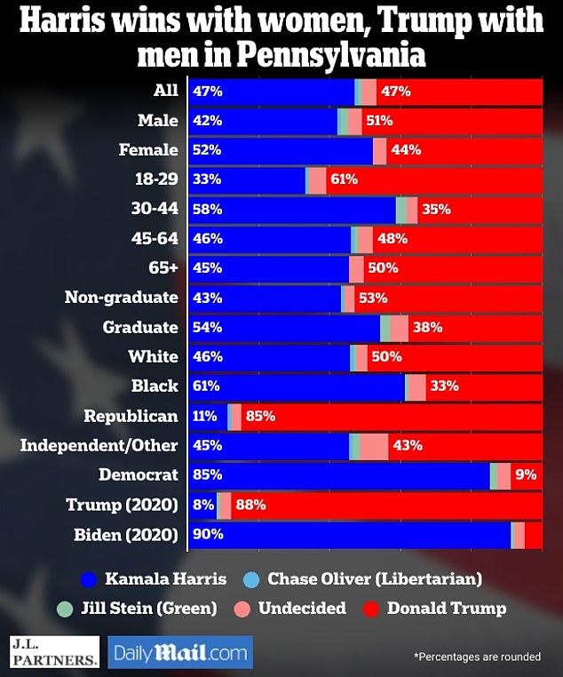 Trump And Harris Tied In Pennsylvania Daily Mail Poll Finds Dead Heat