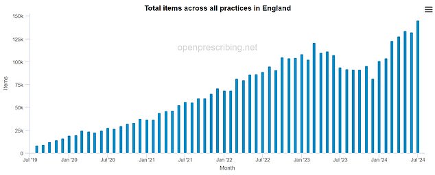 This graph, from the NHS-supported data source OpenPrescribe, shows healthcare services' prescriptions for semaglutide, the key ingredient in Ozempic and Wegovy, rising to 1.2 million doses in 2023, compared to just 81,000 distributed in 2019.