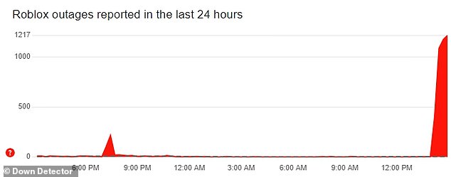 A further 1,200 problems have been recorded via Down Detector in the UK