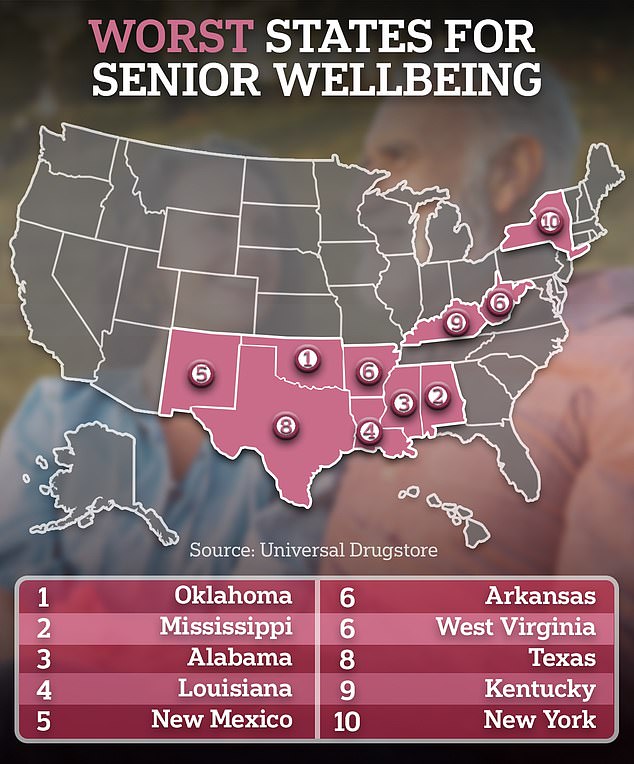 The worst-ranked states shared high poverty rates among seniors, poor access to health care, a high risk of social isolation and a lack of senior living facilities. These factors have contributed to a lower overall quality of life for older adults