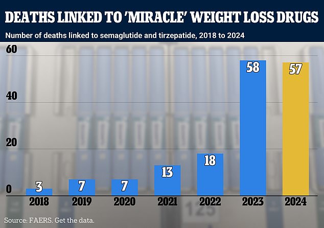 US deaths from semaglutide, the active ingredient in Ozempic and Wegovy, and tirzepatide, found in Mounjaro and Zepbound. Yellow is used for 2024 because the data is incomplete