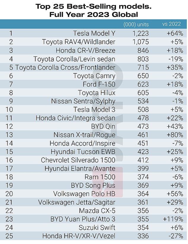 Of the 25 best-selling new cars worldwide, only 12 are available for the UK market