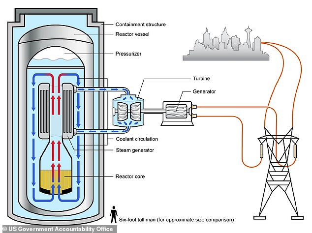 Illustration of a small modular nuclear reactor (SMR). Kairos Power will use a molten fluoride salt as a coolant due to its 'excellent ability to transfer heat at high temperatures'