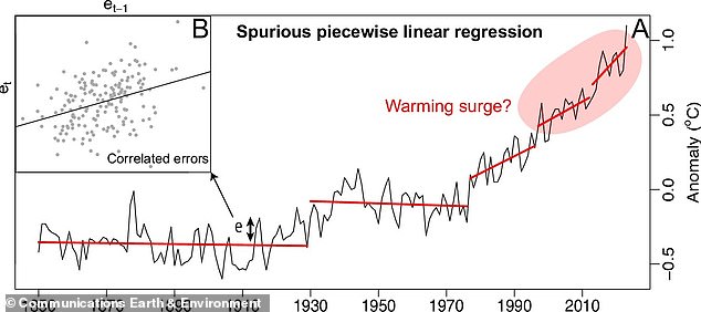 The team's findings show a lack of statistical evidence for an increased rate of warming that could be defined as a wave