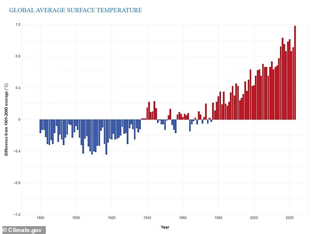 Global mean surface temperature (GMST) is the average temperature of the Earth's surface and is extensively studied to monitor climate change. Shown, GMST data from NOAA