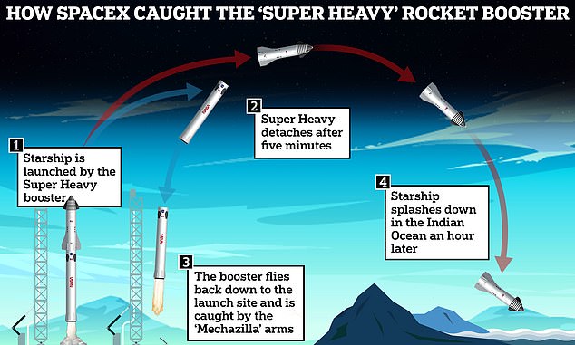 During the test, SpaceX demonstrated that it could land the booster back on the launch pad. In the future, this could mean that a Super Heavy booster could be relaunched every hour and shoot thousands of tons of material towards Mars.