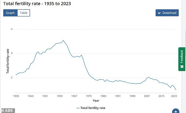 Australia's fertility rate has fallen since it peaked at 3.5 babies per mother in 1961 (pictured is a graph of the fertility rate from 1935 to 2023)