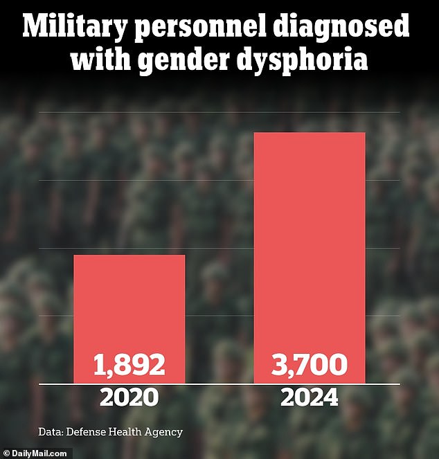 The number of service members diagnosed with gender dysphoria increased from 1,892 in 2020 to 3,700 in 2024, Defense Health Agency data show.