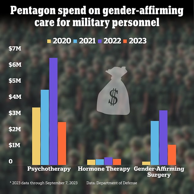 According to Defense Department data provided to DailyMail.com, $17.5 million has been spent on psychotherapy, $1.5 million on hormone therapy and $7.6 million on gender-affirming surgeries since 2020.