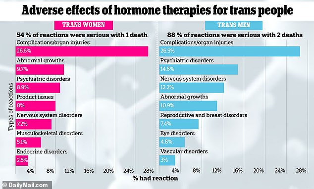 A recent analysis of more than 400 cases has revealed the most serious side effects and reactions experienced by patients undergoing hormone therapies