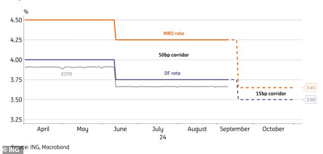 Falling: The ECB cut its key deposit rate to 3.5% last month