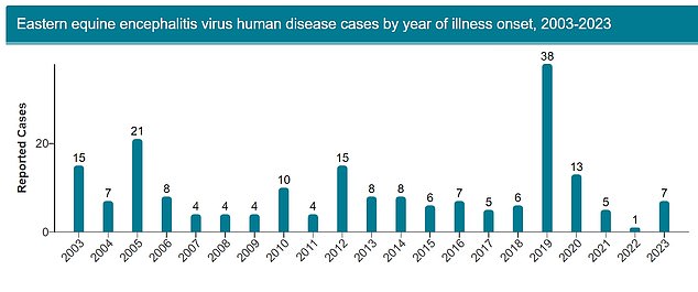 The chart above shows Triple E cases in the US by year since 2003. According to the CDC, 16 cases have been recorded so far this year, or a four-year high