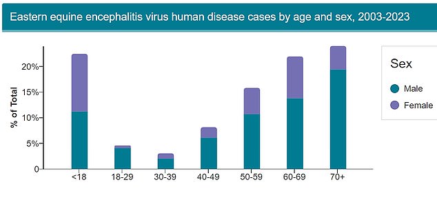 The above shows a breakdown of patients diagnosed with Triple E by gender and age group