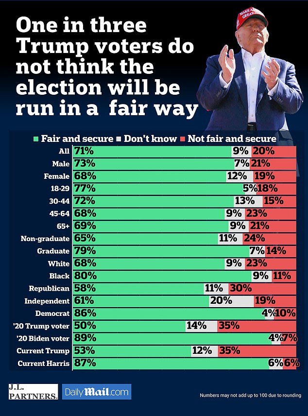 1729105920 897 More than a third of Trump supporters in Pennsylvania fear