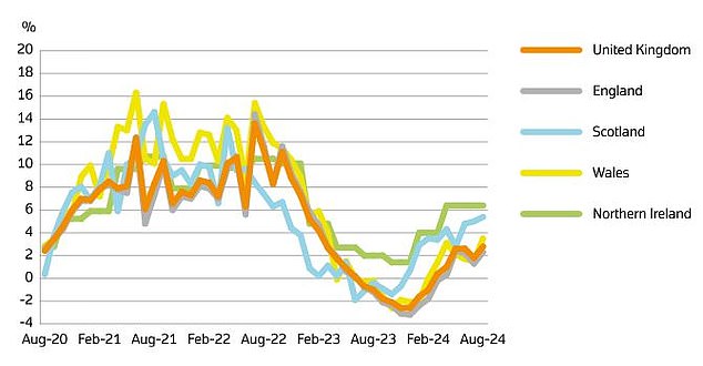 1729111089 126 House prices rise in summer as values ​​rise by 4391