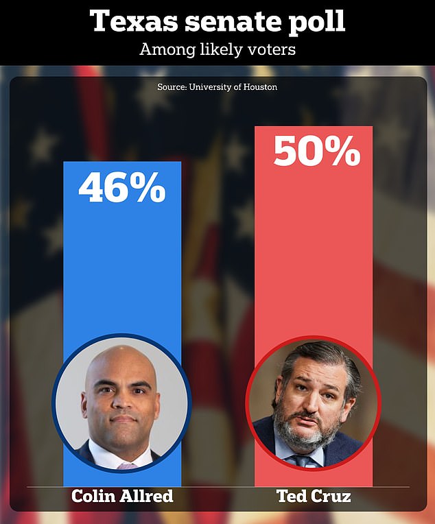 Early Voting In Texas Trump Takes Five Point Lead Over Harris In 2024