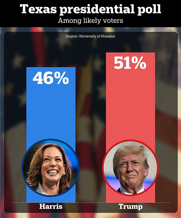 1729115775 525 Early voting in Texas Trump takes five point lead over