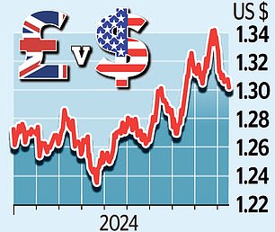 1729129444 626 Pound falls below 130 as traders bet on rate cuts