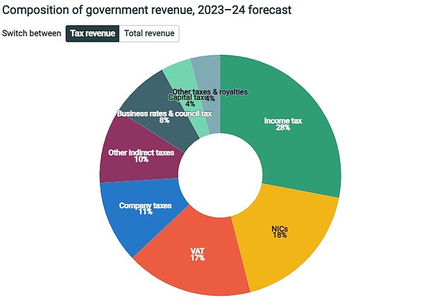 High earners: this IFS chart shows how income tax, national insurance, VAT and corporate tax make up the largest share of tax revenue