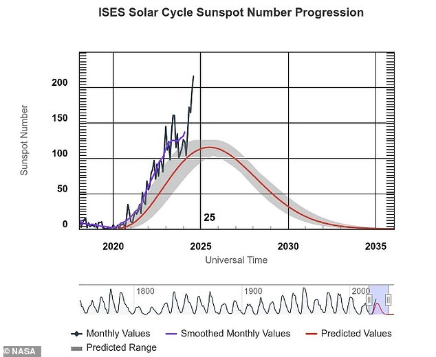 This graph shows the number of sunspots on the Sun's surface as we enter and exit 'solar maximum'