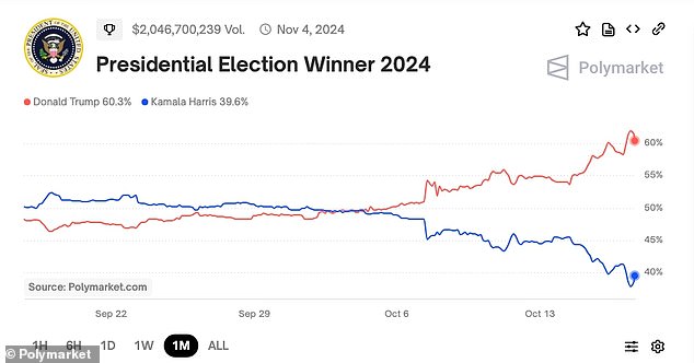 As of Thursday afternoon, former President Trump held a 62-to-38 lead, showing he has a powerful lead over Harris. A month ago, Harris had a 52 percent chance of winning