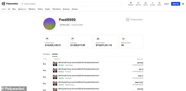 Fredi9999 has bet more than $14 million on Donald Trump winning the US presidential election on Polymarket. The account has generated a whopping $74 million in total trading volume since opening months ago