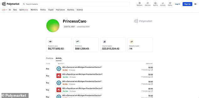 PrincessCaro has made $23 million worth of predictions on Polymarket and has bet at least $5 million on Trump