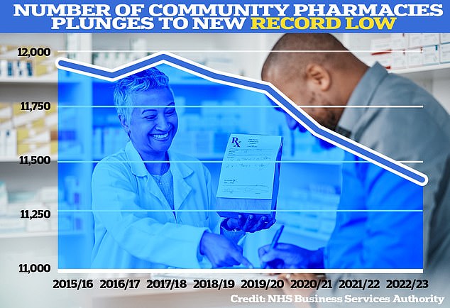 Data from the NHS Business Services Authority, published in October, shows that just 11,414 community pharmacies remained in England in the 2022/2023 financial year