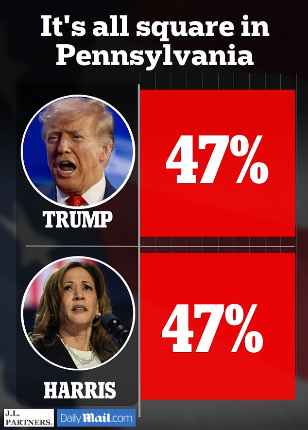 JL Partners surveyed 800 likely voters in Pennsylvania about their voting intentions from October 5 to 8 using a variety of methods. The results have a margin of error of 3.5 percent