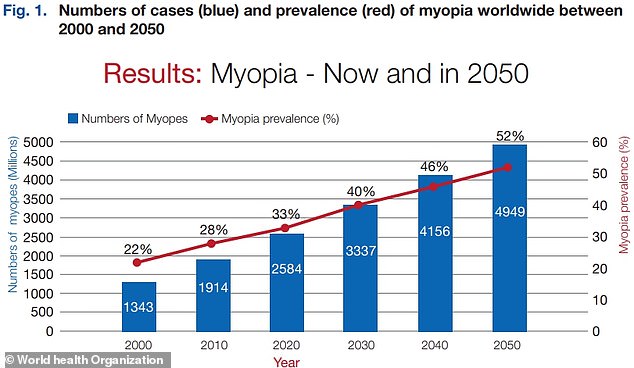 The World Health Organization estimates that more than half of the world's population will suffer from myopia by 2050, compared to a third today, due to the increase in time spent indoors doing 