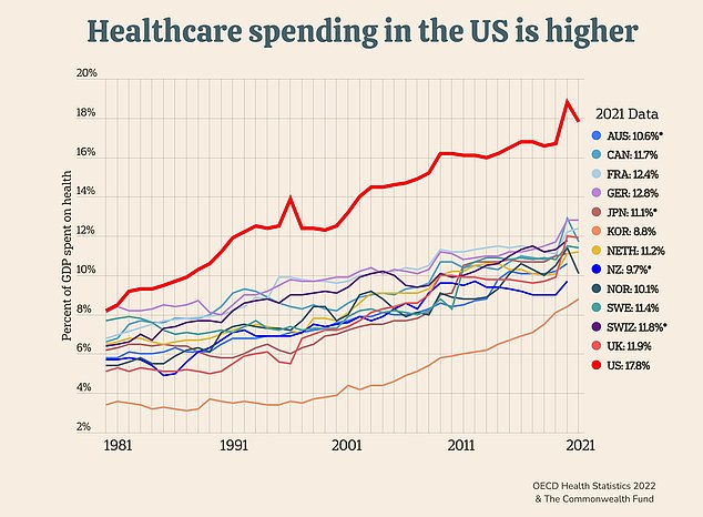 Total U.S. health care spending — including what the government, insurance companies and individuals pay for — exceeded $4.3 trillion in 2021, nearly one-fifth of the country's annual GDP.