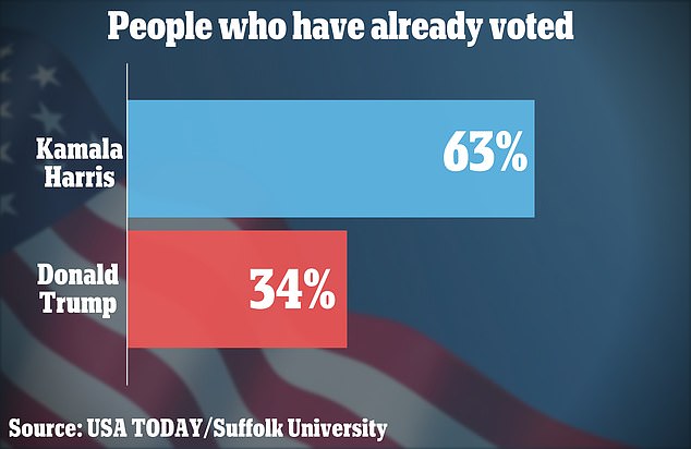 A poll conducted from October 14 to 18