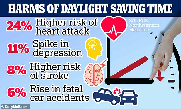 Losing an hour of sleep as the clocks go forward can leave the entire population feeling more tired than normal