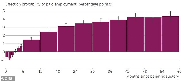 Brits who had the operations earned more but were also more likely to find a job overall, with a 4.3 percentage point increase in being employed after losing their love handles