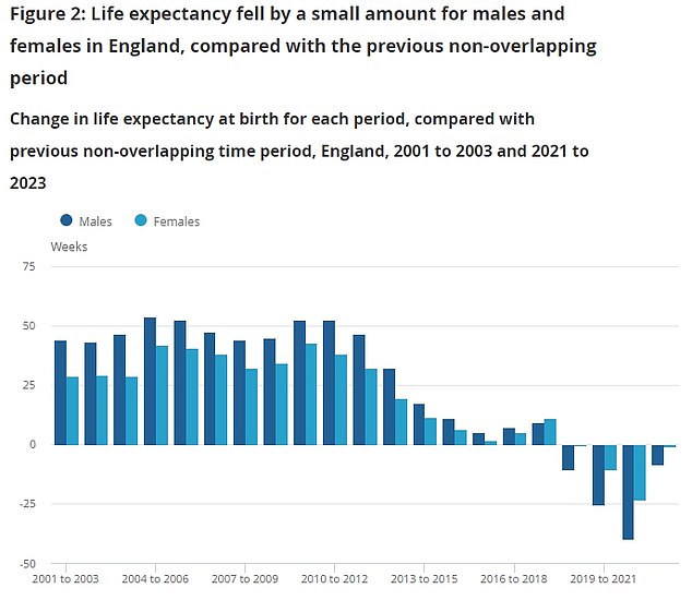 Since 2011, life expectancy has begun to stagnate, with experts also blaming increased death rates on the Covid pandemic, as well as rising rates of heart disease, cancer and diabetes (Source: ONS)