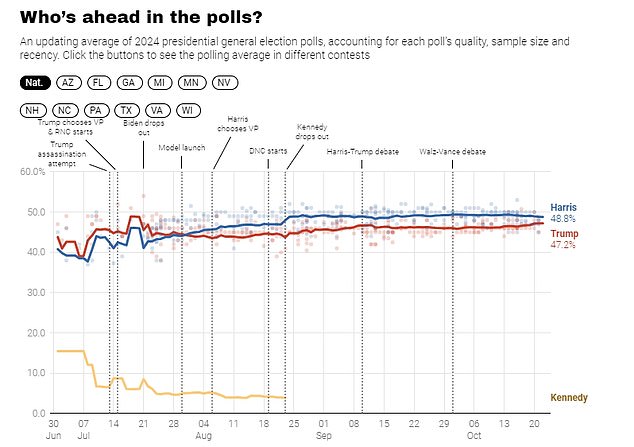 Silver's own model (pictured) has the candidates almost evenly matched in the race, as he wrote this week that '50-50 is the only responsible prediction'