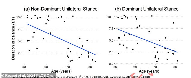 The two graphs show how long a person was able to balance on their dominant and non-dominant feet, one at a time. On the non-dominant foot, the time participants could stand decreased by 2.2 seconds per decade