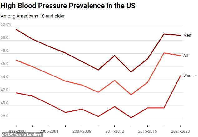 The above graph shows the change in the prevalence of hypertension among all US adults, as well as men and women, from 1999 to 2023