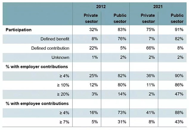 Research by the IFS think tank has previously highlighted the growing gap between public and private pension provision