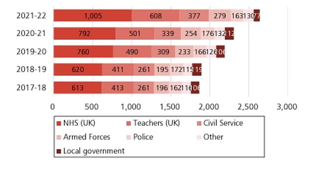 The latest Whole of Government Accounts, published earlier this year, highlights the government's rising liabilities for public sector pensions