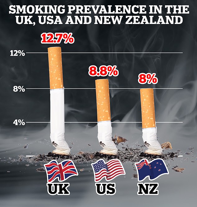 A 2023 health report from the Organization for Economic Co-operation and Development shows that 12.7 percent of Britons over the age of 15 smoke cigarettes daily, far more than in the US and New Zealand