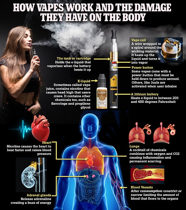 Tests on e-cigarettes seized from young people showed that they contained dangerous levels of lead, nickel and chromium. Some were almost ten times above safe limits. Exposure to lead can hinder brain development, while the other two metals can cause blood clotting