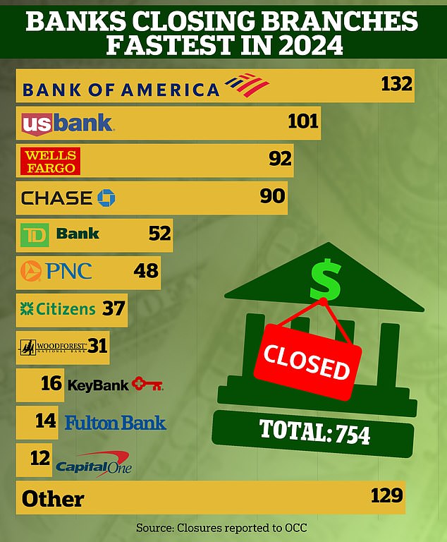 US banks closed a total of 754 locations in the first nine months of the year