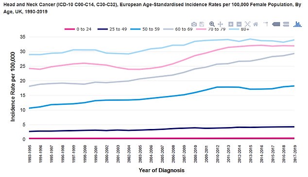 Since the early 1990s, the incidence of cancer in Britain has risen by more than a third (35 percent), according to data from Cancer Research UK. But for women aged 25 to 49, the figures increased by 60 per cent between 1993 and 2019 (source: Cancer Research UK)