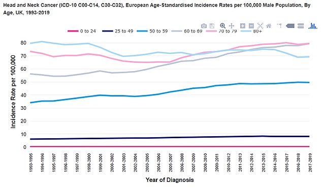 Data also shows a rise in the number of men diagnosed with head and neck cancer, with a 34 per cent increase since 1993 (source: Cancer Research UK)