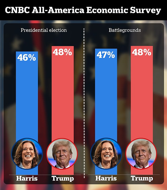 The strongly worded suggestion was made on the first day of early voting, which gives Americans until November 3 to cast their ballots. The suggestion also came as Donald Trump continues to make progress in swing states, with polls recently showing how deeply he and Harris are at odds. -and-neck