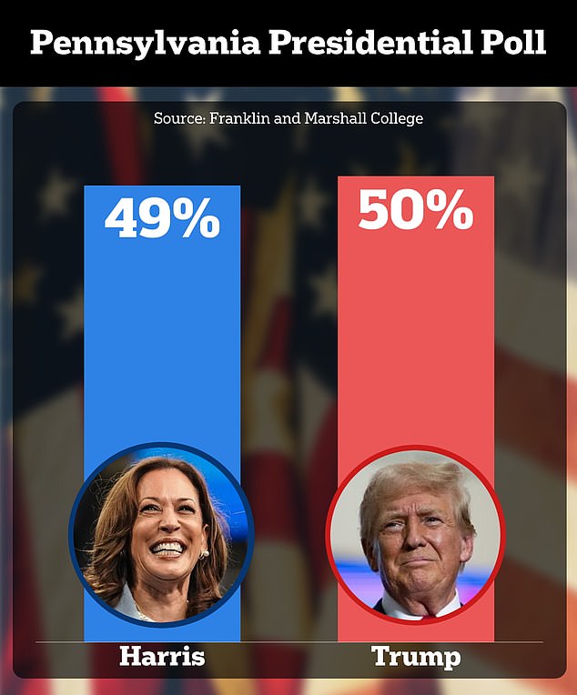 Survey of Likely Voters in Keystone State