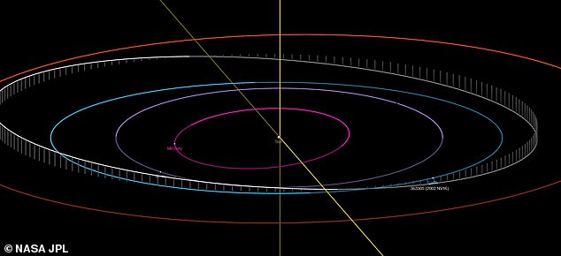 The largest asteroid to pass today, 2002 NV16, will come within 4.7 million km at 4:47 PM BST. This may not seem close, but NASA considers this 